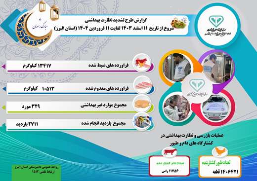 اینفوگرافی گزارش طرح تشدید نظارت بهداشتی، شروع از تاریخ  11 اسفند 1403لغایت 11 فروردین 1404استان البرز